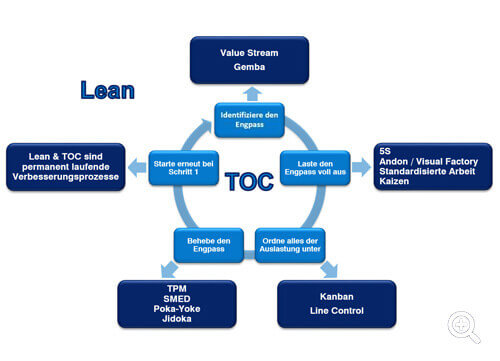 Theory of Constraints (TOC) & Lean Methoden